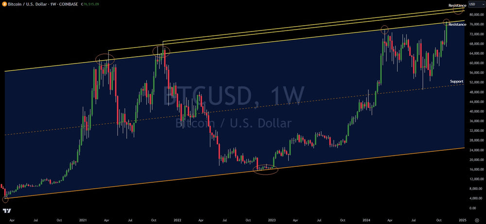 Bitcoin Technical Analysis: Key Levels For Investors