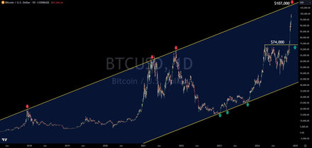 Major Bitcoin Technical Analysis: Support & Resistance