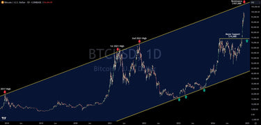 Technical Analysis Update: Bitcoin