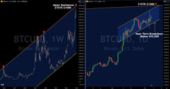 Trading Levels: Key Technical Analysis On Bitcoin