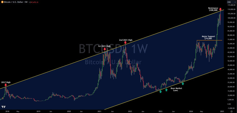 Bitcoin: Institutional Level Technical Analysis