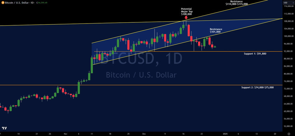 Technical Analysis: Bitcoin Trading Levels And Insights