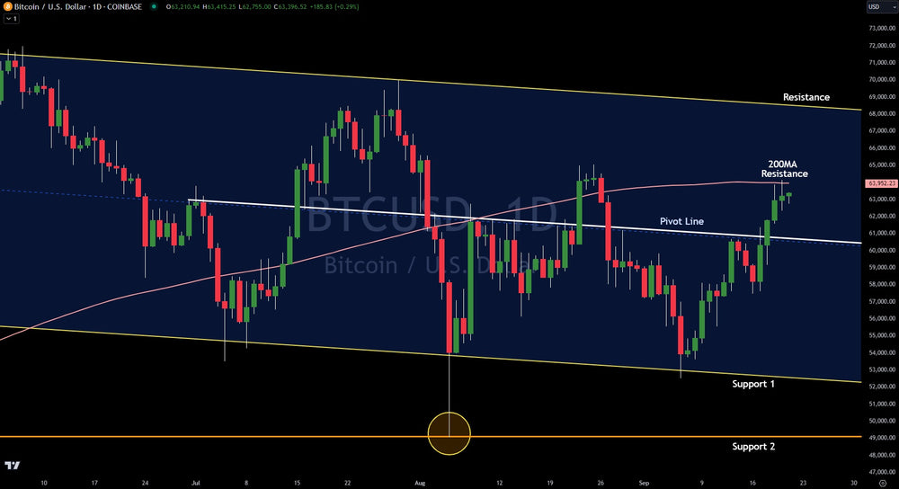 Chart Analysis: Key Levels On Bitcoin