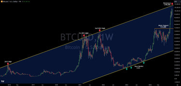 Trading Bitcoin: Major Technical Analysis