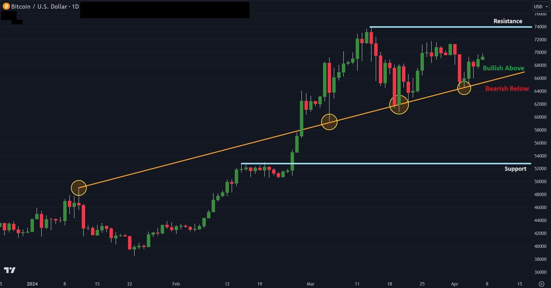 Bitcoin Bullish Above $66K - Key Levels To Watch