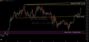 Bitcoin's Powerful Surge: Key Support and Resistance Levels