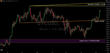 Bitcoin's Powerful Surge: Key Support and Resistance Levels