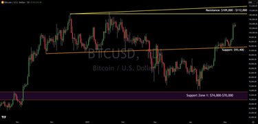 Bitcoin chart showing $93,400 ascending trendline support and $109,000–$112,000 resistance zone with key trading scenarios — Verified Investing