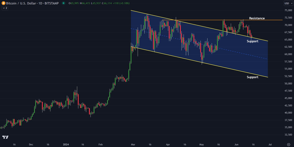 Bitcoin Technical Analysis: Chart Levels, Trade Signals