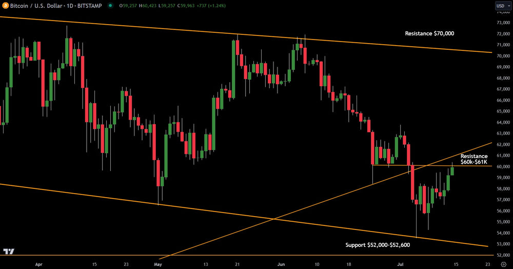 Weekly Bitcoin Technical Analysis