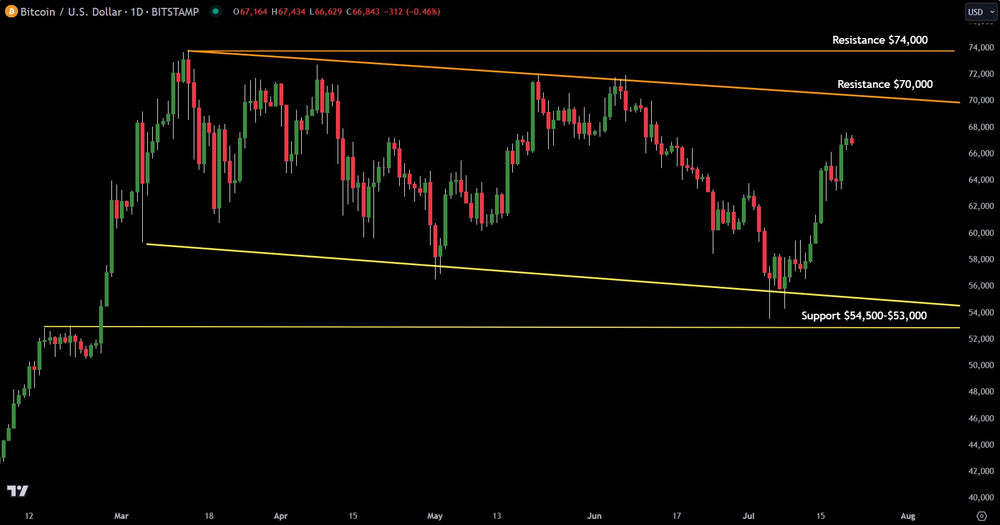 Trading The Bitcoin Chart With Support & Resistance