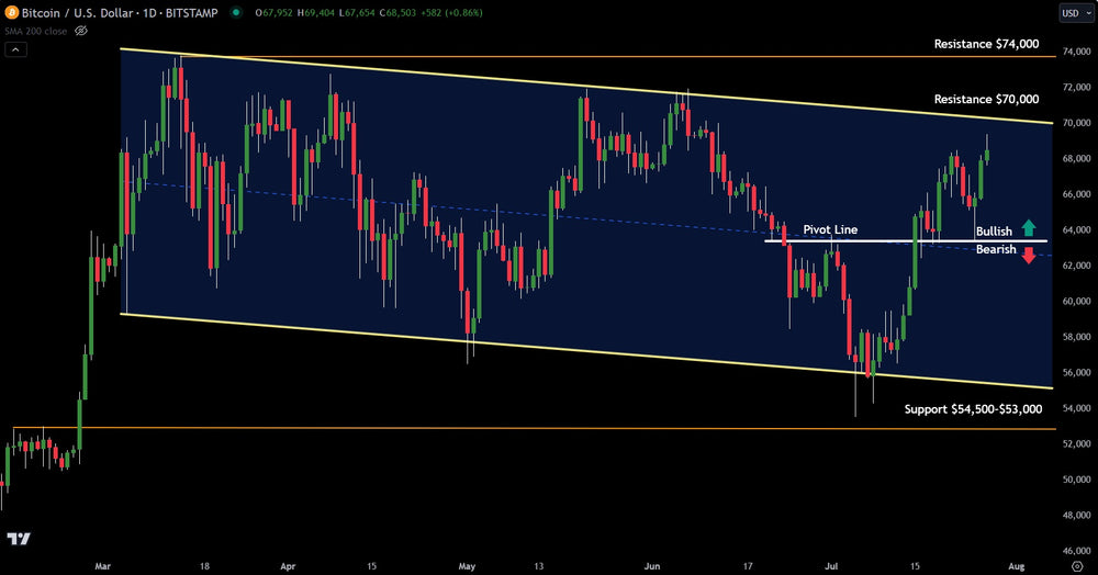 Technical Analysis Still Shows Bullish Bias On Bitcoin