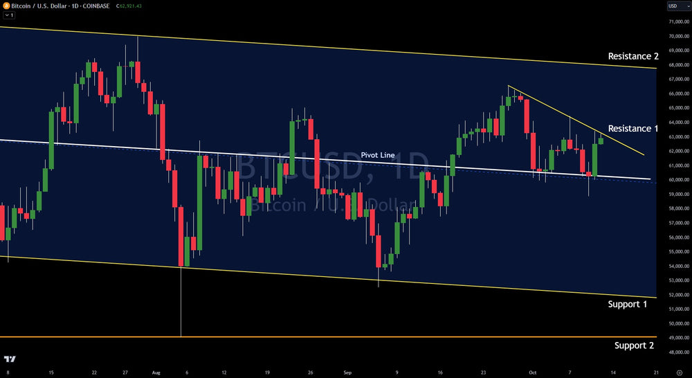 Latest: Technical Analysis On Bitcoin