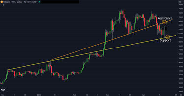 Bitcoin Halving: Price Holds Between Support & Resistance