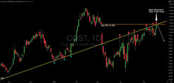 Costco (COST): Prime Short Setup at Major Resistance as Economic Headwinds Mount