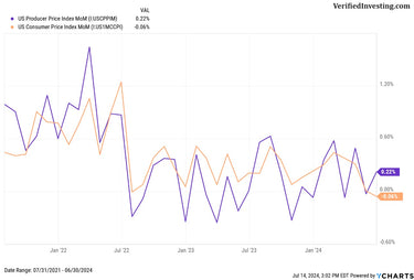 CPI And PPI Data Analysis