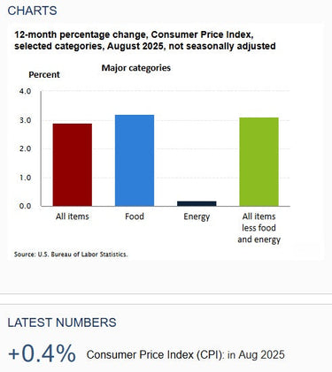 CPI Data Shows Inflation Going Higher