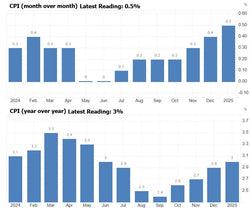 CPI Report And Analysis: Inflation On The Rise