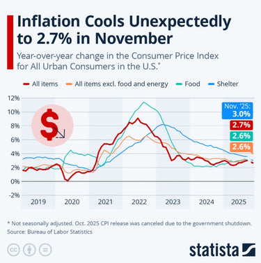 Inflation Cools In Latest CPI, But Gov't Conveniently Puts Housing Inflation At 0