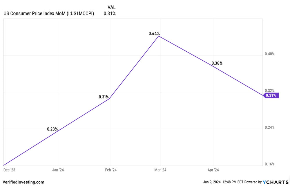 Consumer Price Index (CPI) Data Analysis As Next Report Looms