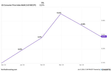 Consumer Price Index (CPI) Data Analysis As Next Report Looms