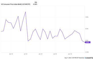 Understanding The U.S. CPI Economic Data