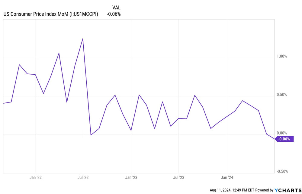 Understanding The U.S. CPI Economic Data