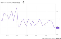 Understanding The U.S. CPI Economic Data