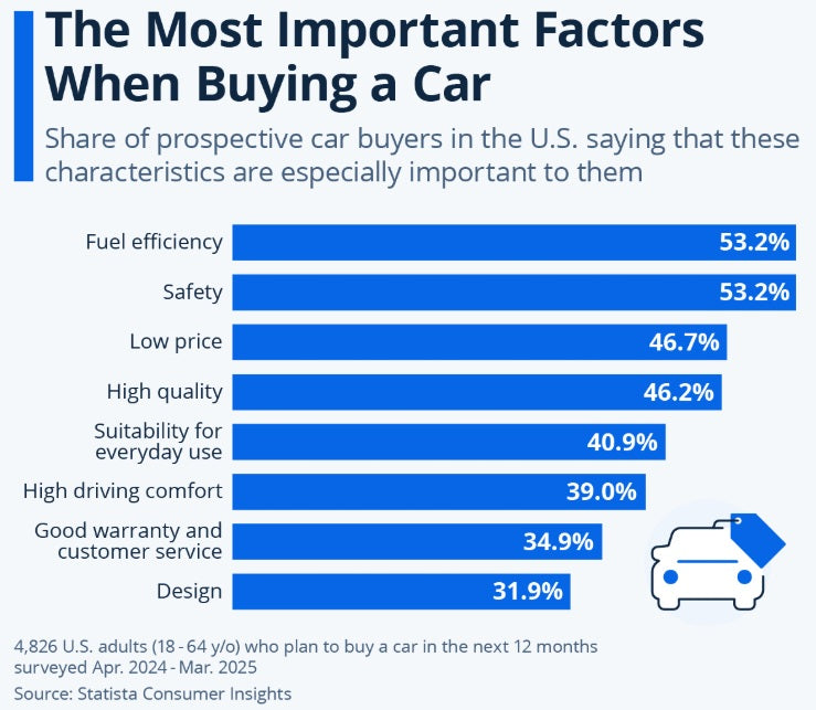 Top Reasons Why Buyers Choose A Specific Car/Brand