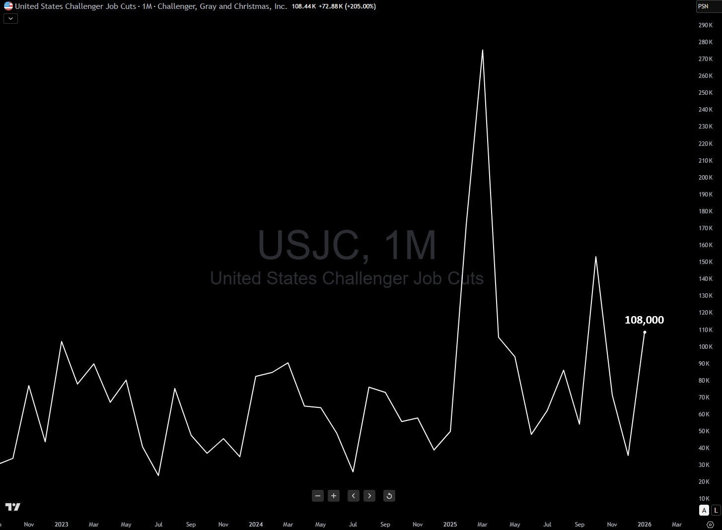 Concerning Data Deep Dive: Challenger Job Cuts Spike
