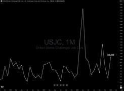 Concerning Data Deep Dive: Challenger Job Cuts Spike