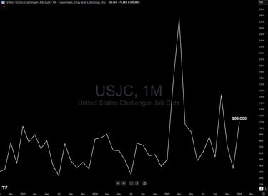 Concerning Data Deep Dive: Challenger Job Cuts Spike