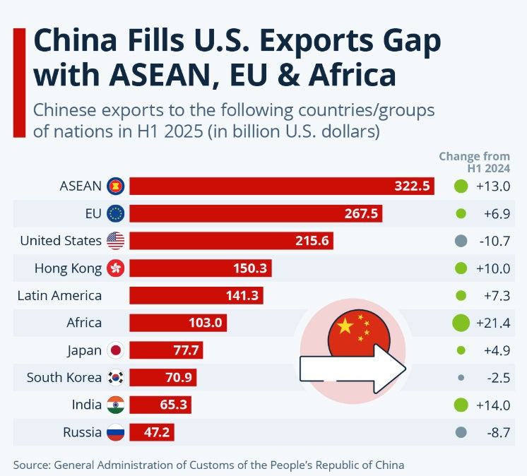China Exports Surge To Other Countries In Shift Away From U.S.