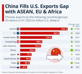 China Exports Surge To Other Countries In Shift Away From U.S.