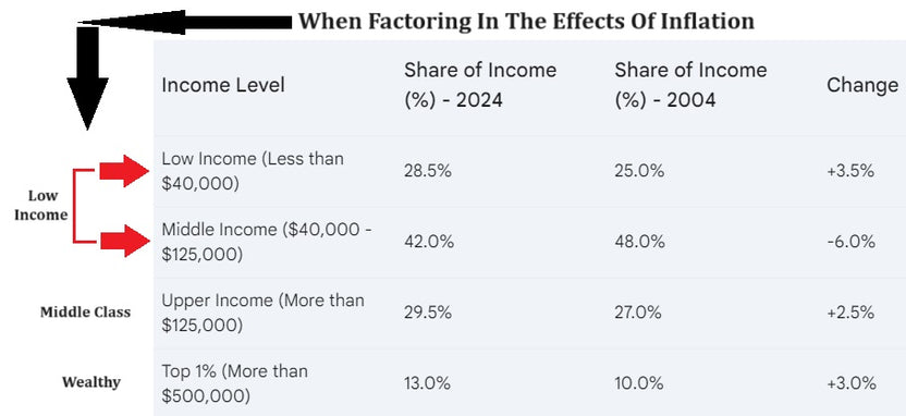 Lower Income Bracket The Middle Class Continue To Shrink, Inflation Crushing People