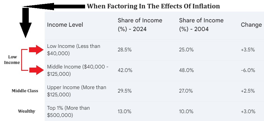 The Middle Class Continue To Shrink, Inflation Crushing People