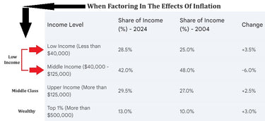 The Middle Class Continue To Shrink, Inflation Crushing People