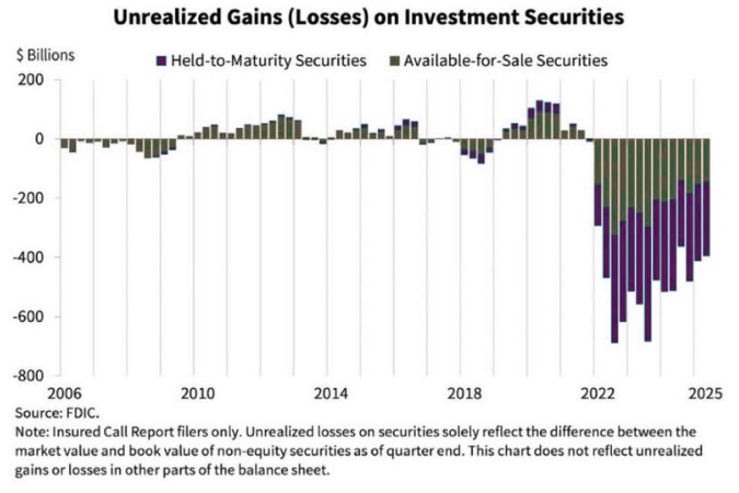 Bank Losses Continue To Mount, Now $395 Billion And Growing