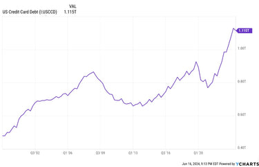 Consumer Credit Card Debt Continues To Soar