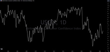 Consumer Confidence: Where It Is And How It Is Calculated