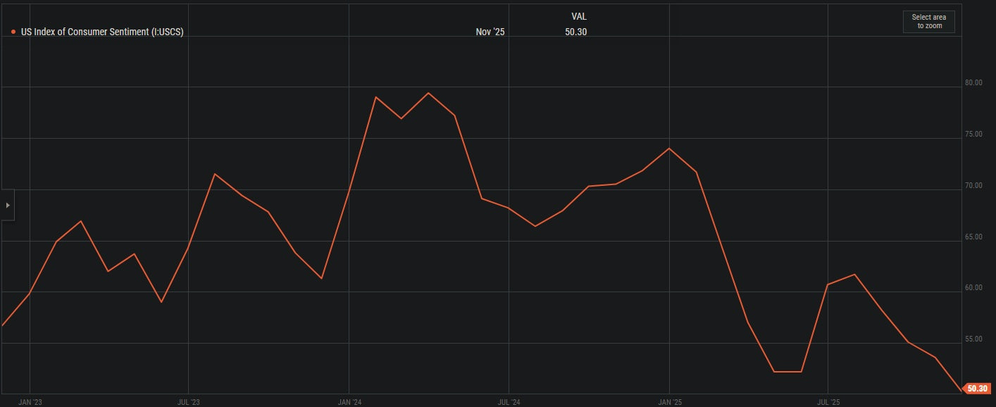 University Of Michigan Sentiment Collapses, Second Lowest On Record