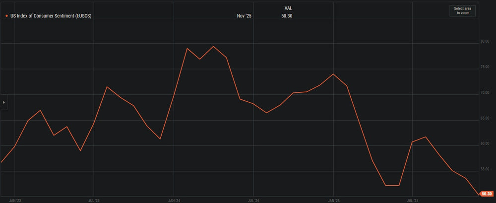 University Of Michigan Sentiment Collapses, Second Lowest On Record