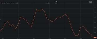 University Of Michigan Sentiment Collapses, Second Lowest On Record