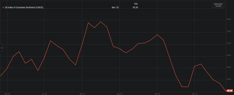 University Of Michigan Sentiment Collapses, Second Lowest On Record