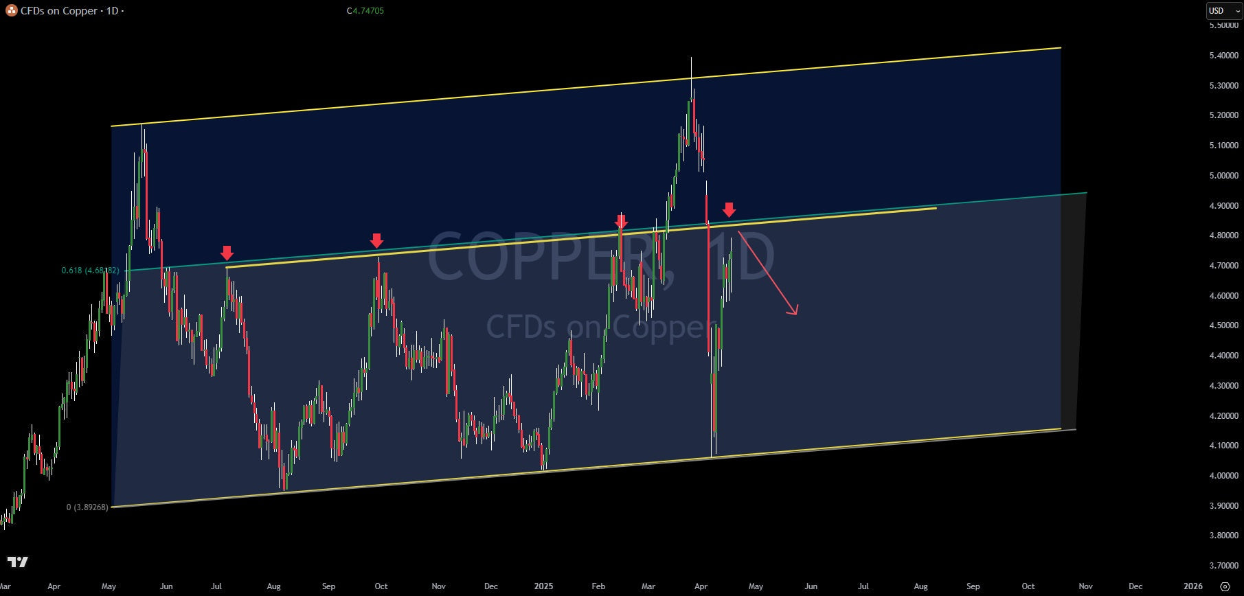 Trade Setup: Copper Nears 2 Factor Resistance On Chart