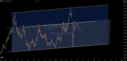 Trade Setup: Copper Nears 2 Factor Resistance On Chart