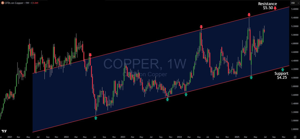 Key Levels To Watch: Copper Trading In Parallel Channel