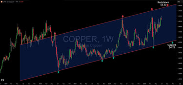 Key Levels To Watch: Copper Trading In Parallel Channel