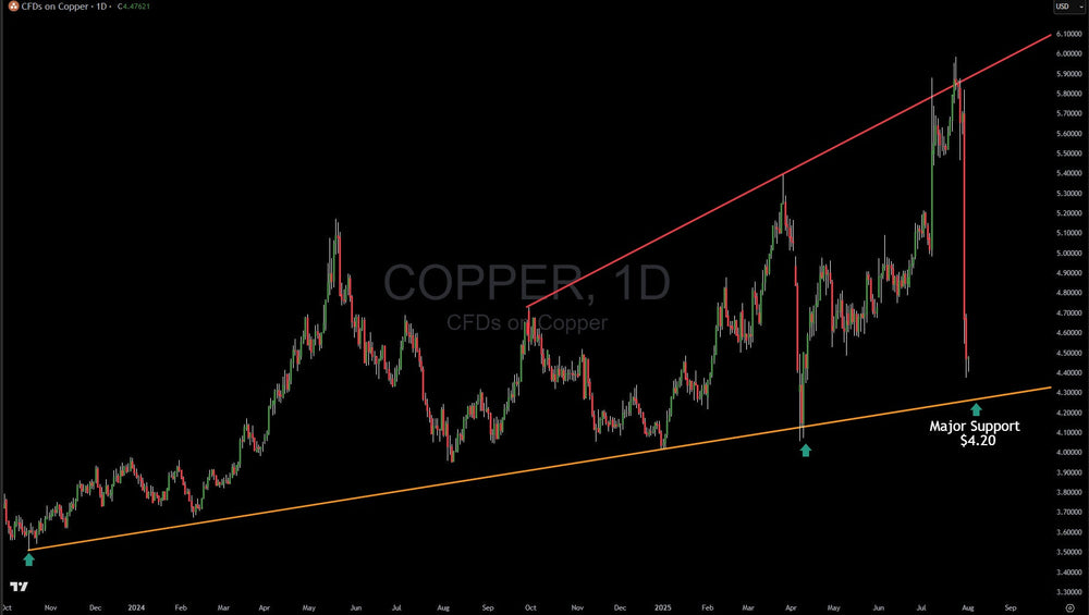 Copper Crashes But A Buy Level Is Approaching