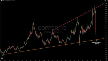 Copper Crashes But A Buy Level Is Approaching